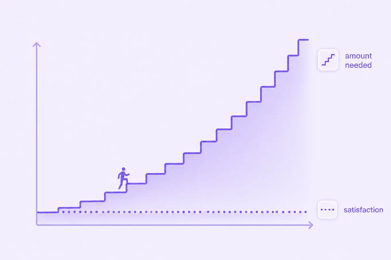 A rising curve showing that more and more porn is needed over time to reach the same level of satisfaction, which stays flat.